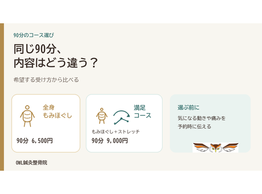 全身もみほぐし90分6,500円と、もみほぐしにストレッチを組み合わせる満足コース90分9,000円を並べた比較図。実際の施術風景ではない。